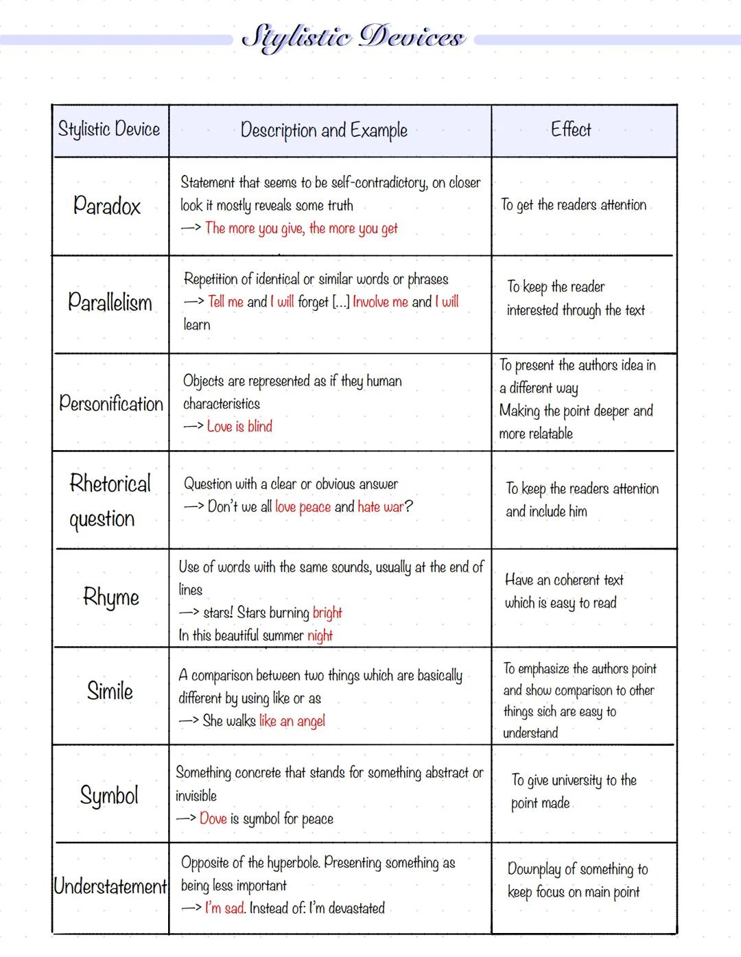 --- OCR Start ---
Stylistic Devices
Description and Example
Stylistic Device
Effect
Alliteration
Repetition of the same letter at the beginn