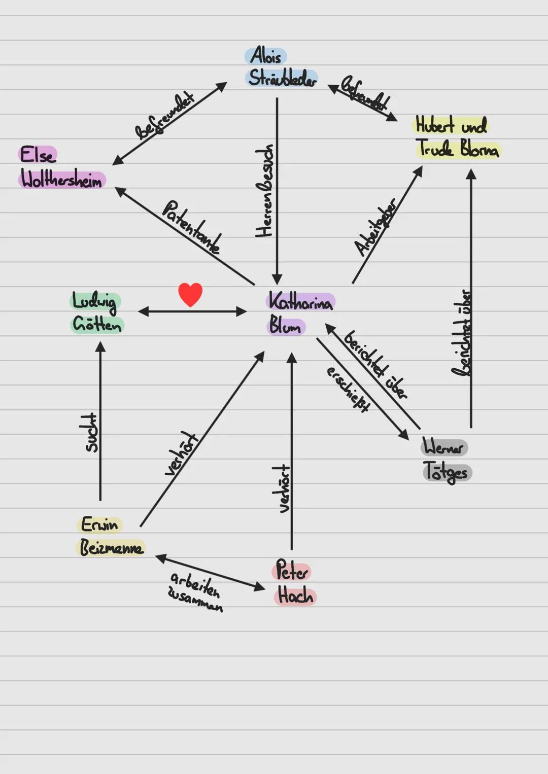 --- OCR Start ---
Die verlorene Ehre der Katharina Blum
Heinrich Böll (Autor)
> 21.12.1917 in Köln gaboren
> 16.07. 1985 in Kreuzau gestorbe