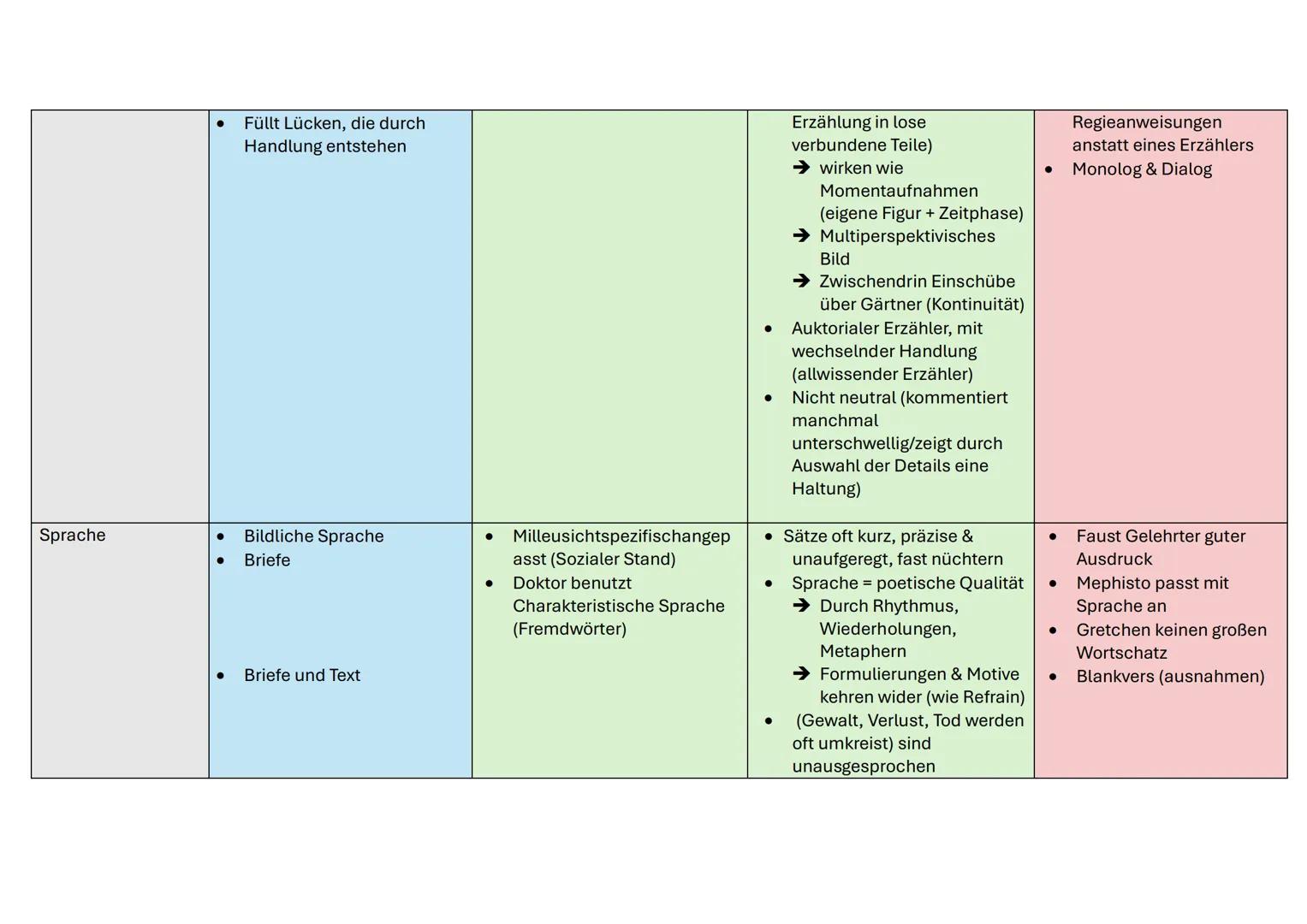# Werke-Vergleich
| Aspekt | Sandmann (Q1) | Woyzeck (Q2) | Heimsuchung (Q2) | Faust (Q3) |
|---|---|---|---|---|
| Art des Werkes | Novell