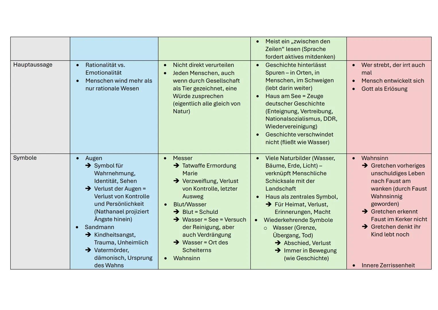 # Werke-Vergleich
| Aspekt | Sandmann (Q1) | Woyzeck (Q2) | Heimsuchung (Q2) | Faust (Q3) |
|---|---|---|---|---|
| Art des Werkes | Novell