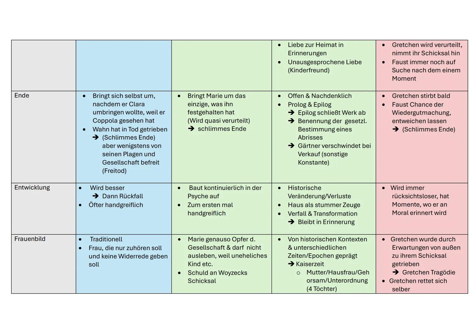 # Werke-Vergleich
| Aspekt | Sandmann (Q1) | Woyzeck (Q2) | Heimsuchung (Q2) | Faust (Q3) |
|---|---|---|---|---|
| Art des Werkes | Novell