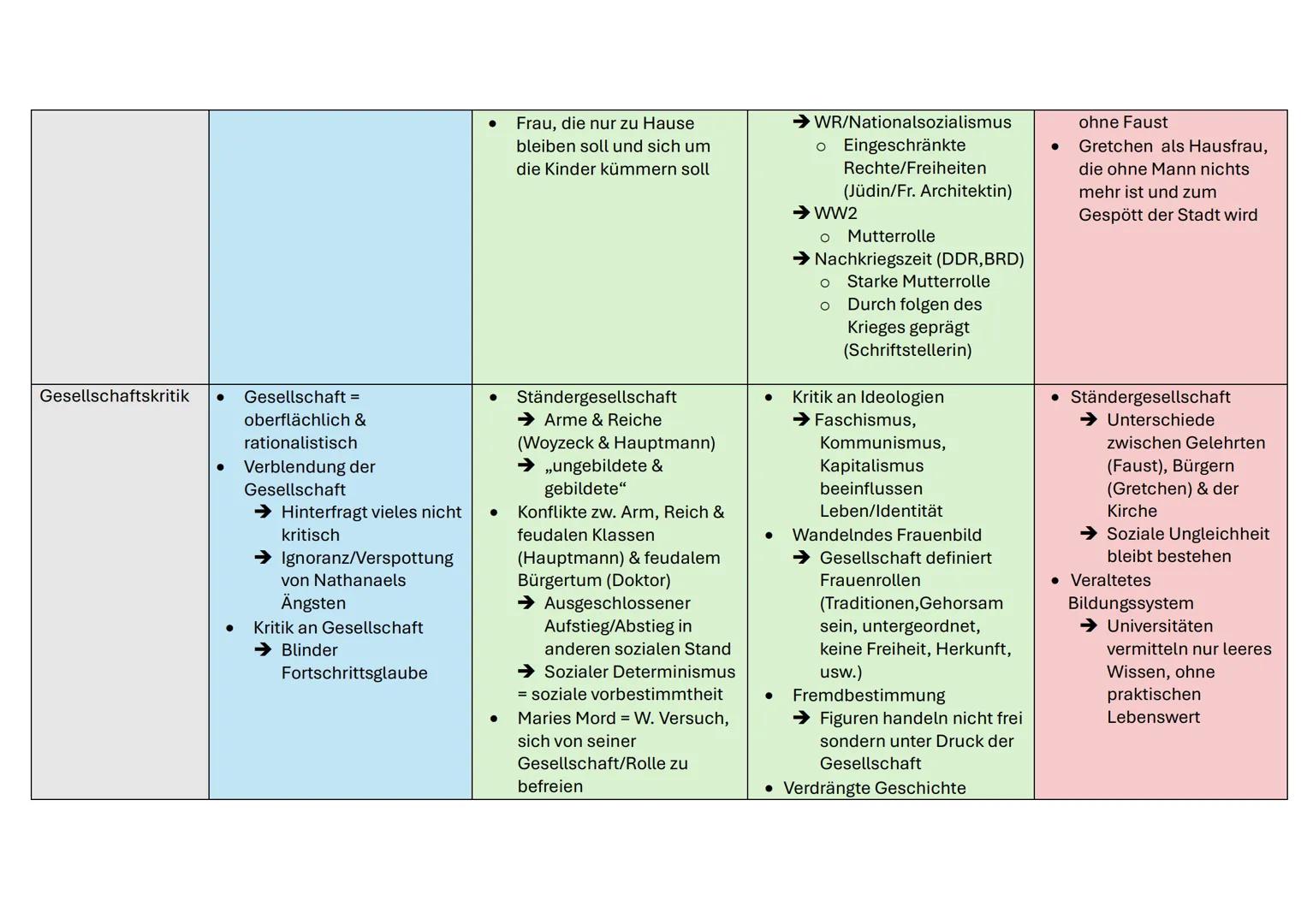 # Werke-Vergleich
| Aspekt | Sandmann (Q1) | Woyzeck (Q2) | Heimsuchung (Q2) | Faust (Q3) |
|---|---|---|---|---|
| Art des Werkes | Novell
