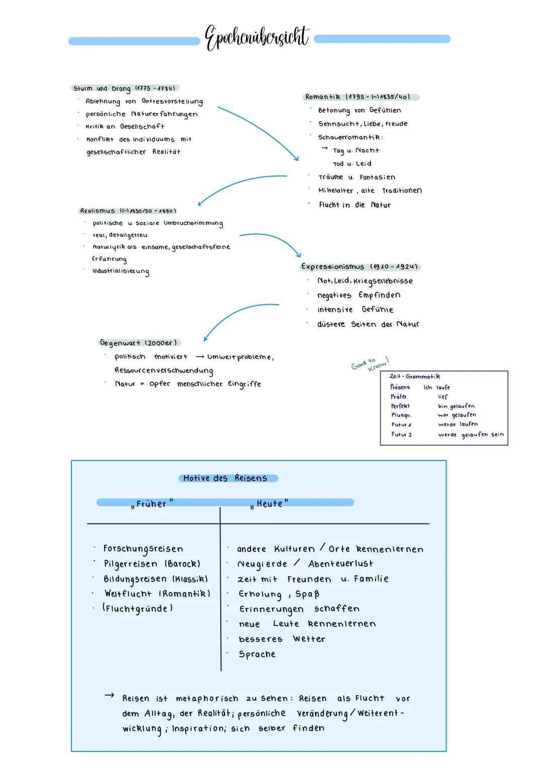 # Epochenübersicht
Sturm und Drang (1773-1784)
* Ablehnung von Gottesvorstellung
* persönliche Naturer fahrungen
* Kritik an Gesellsc