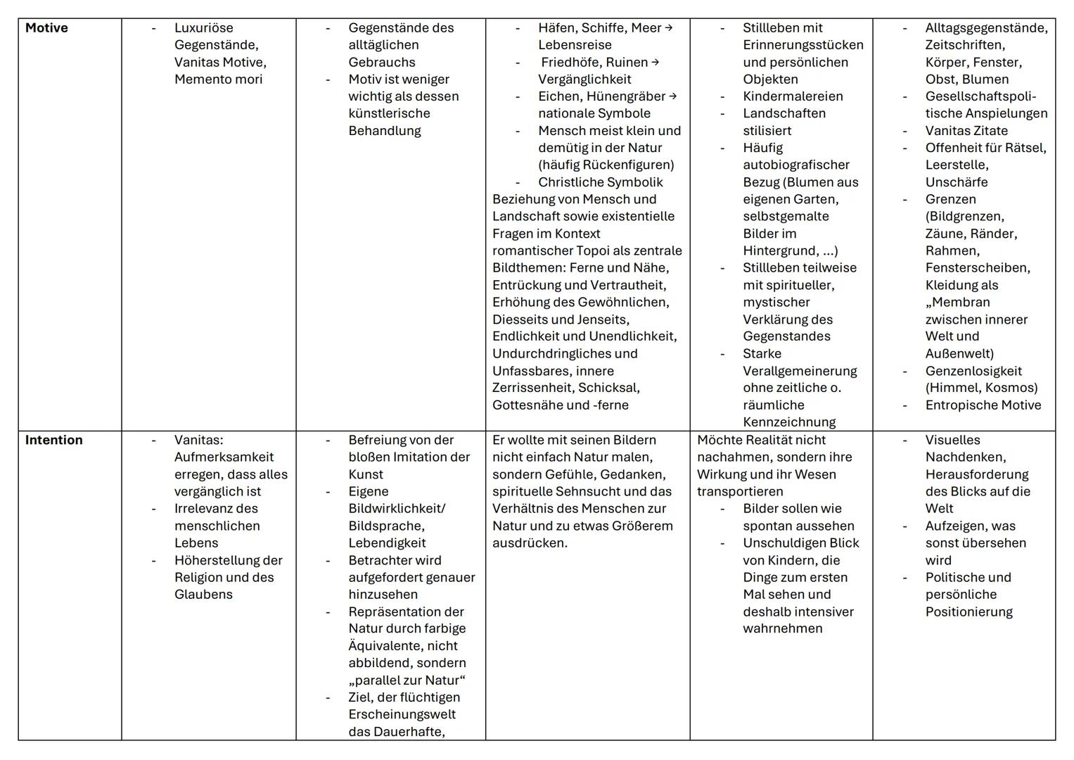 --- OCR Start ---
Motive
Luxuriöse
Gegenstände,
Vanitas Motive,
Memento mori
Gegenstände des
alltäglichen
Gebrauchs
Motiv ist weniger
wichti