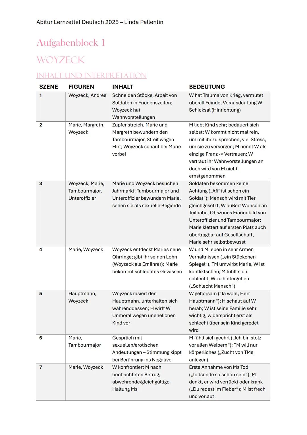 --- OCR Start ---
Abitur Lernzettel Deutsch 2025 - Linda Pallentin
ABITUR DEUTSCH
Inhaltsverzeichnis
Aufgabenblock 1...
2
Woyzeck.
2
Inhalt