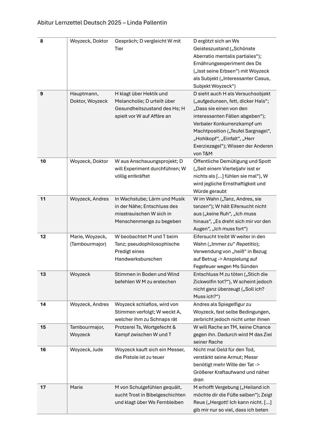 --- OCR Start ---
Abitur Lernzettel Deutsch 2025 - Linda Pallentin
ABITUR DEUTSCH
Inhaltsverzeichnis
Aufgabenblock 1...
2
Woyzeck.
2
Inhalt