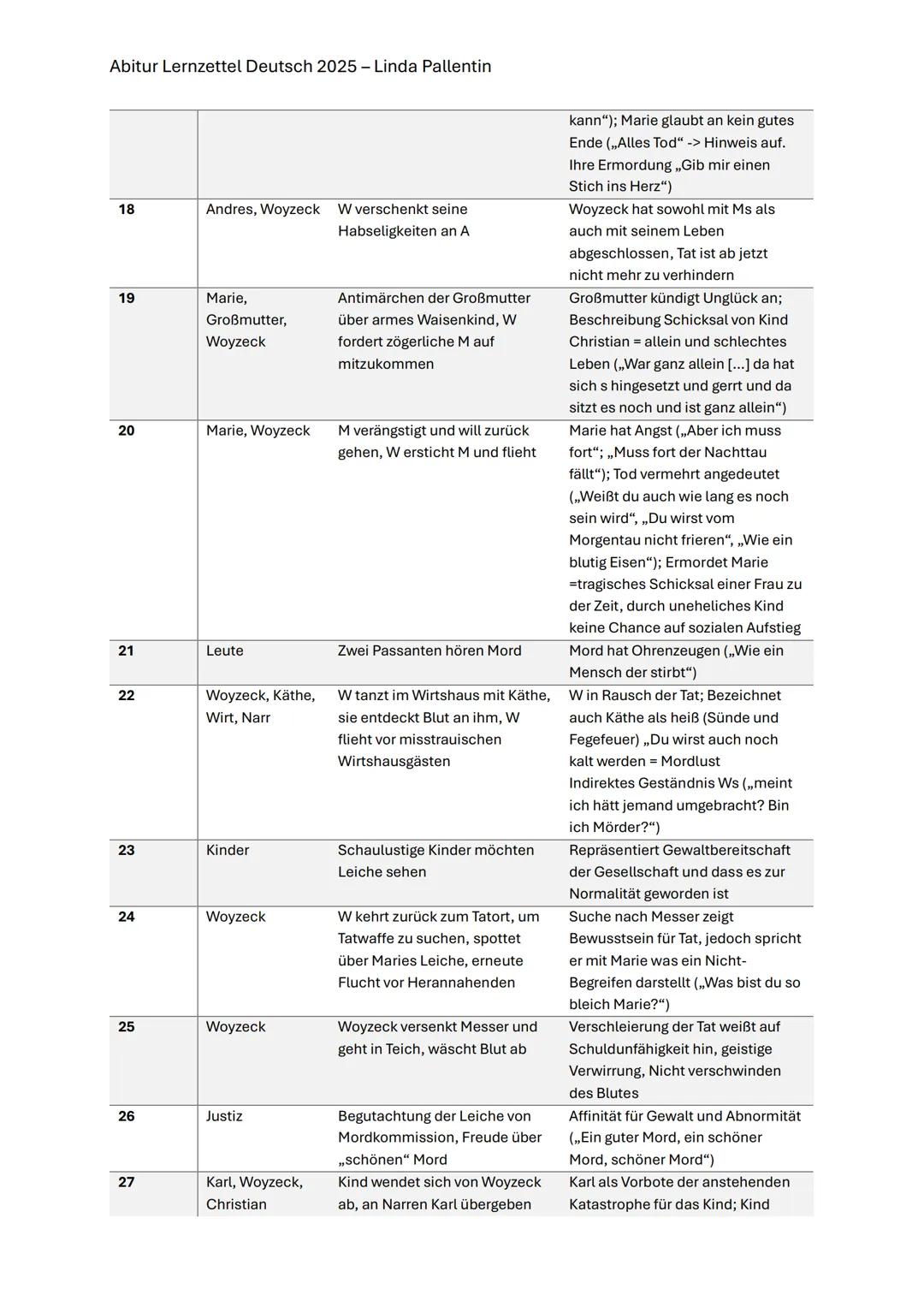 --- OCR Start ---
Abitur Lernzettel Deutsch 2025 - Linda Pallentin
ABITUR DEUTSCH
Inhaltsverzeichnis
Aufgabenblock 1...
2
Woyzeck.
2
Inhalt