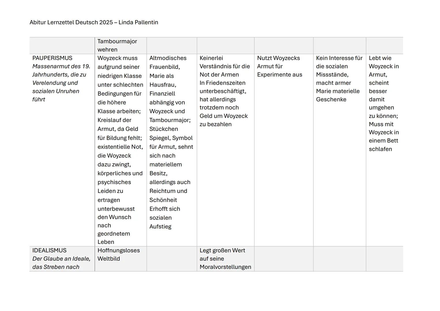 --- OCR Start ---
Abitur Lernzettel Deutsch 2025 - Linda Pallentin
ABITUR DEUTSCH
Inhaltsverzeichnis
Aufgabenblock 1...
2
Woyzeck.
2
Inhalt
