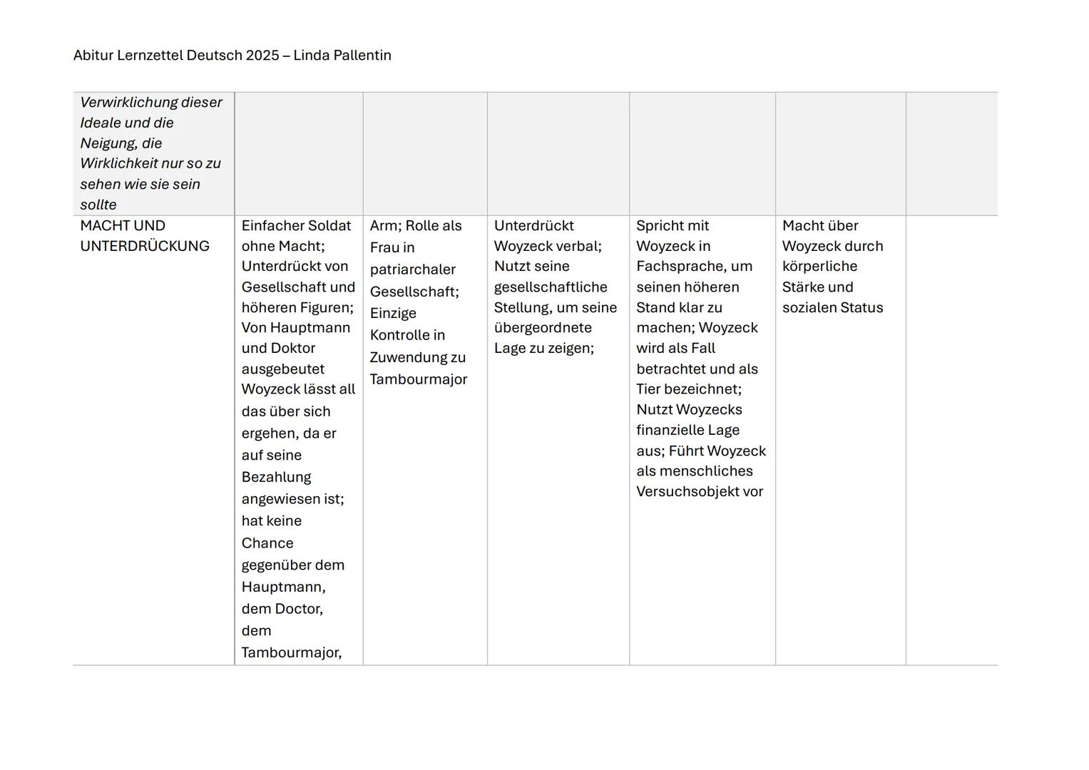 --- OCR Start ---
Abitur Lernzettel Deutsch 2025 - Linda Pallentin
ABITUR DEUTSCH
Inhaltsverzeichnis
Aufgabenblock 1...
2
Woyzeck.
2
Inhalt