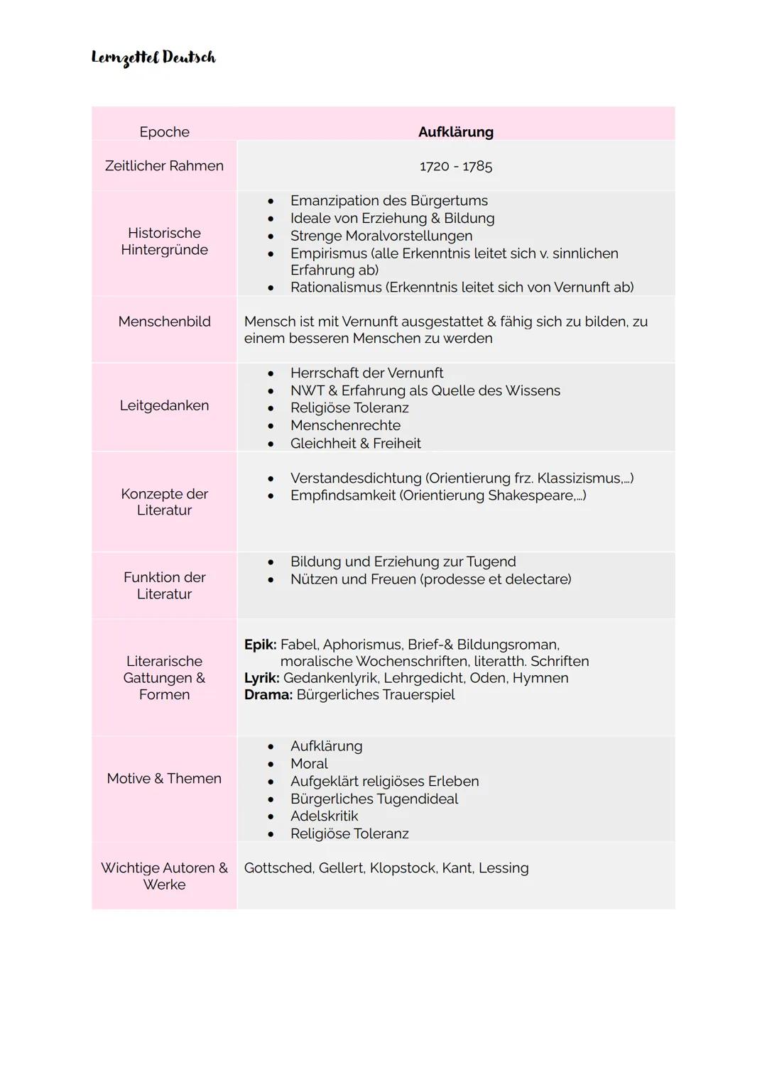 Lernzettel Deutsch
Epoche
Zeitlicher Rahmen
Historische
Hintergründe
Menschenbild
Leitgedanken
Konzepte der
Literatur
Funktion der
Literatur