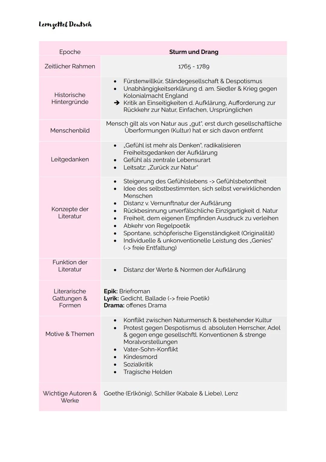 Lernzettel Deutsch
Epoche
Zeitlicher Rahmen
Historische
Hintergründe
Menschenbild
Leitgedanken
Konzepte der
Literatur
Funktion der
Literatur