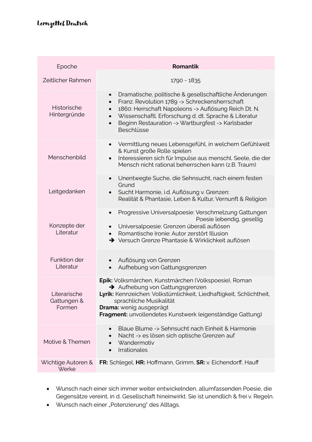 Lernzettel Deutsch
Epoche
Zeitlicher Rahmen
Historische
Hintergründe
Menschenbild
Leitgedanken
Konzepte der
Literatur
Funktion der
Literatur