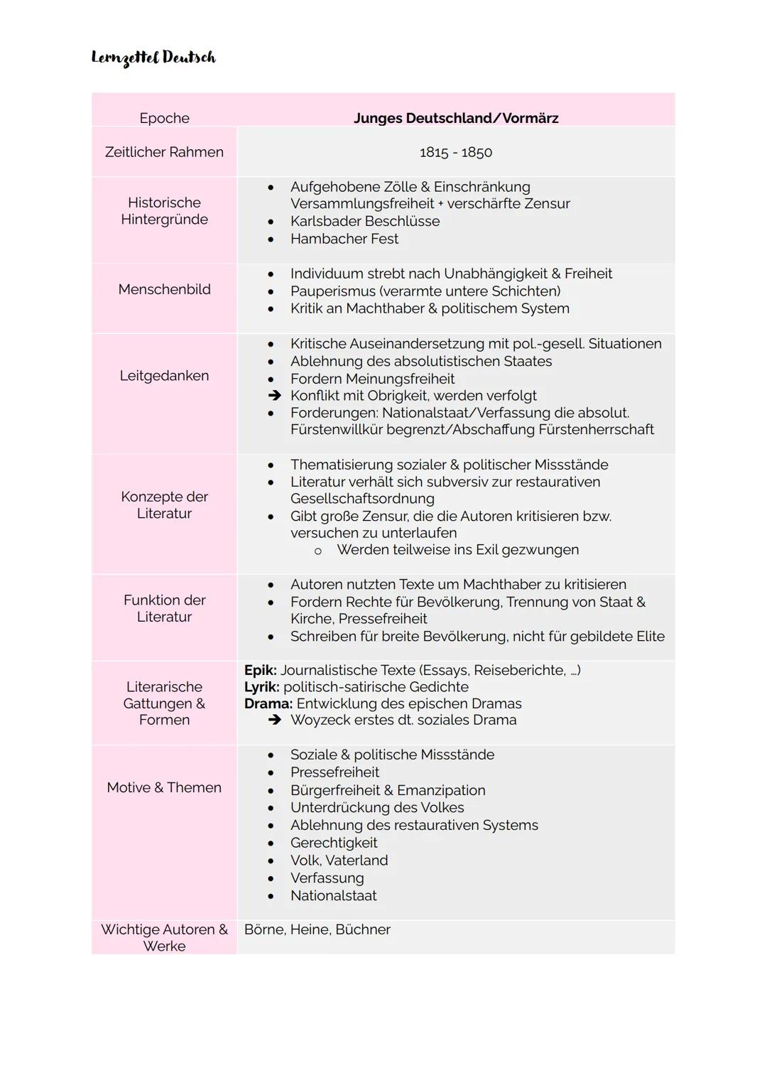Lernzettel Deutsch
Epoche
Zeitlicher Rahmen
Historische
Hintergründe
Menschenbild
Leitgedanken
Konzepte der
Literatur
Funktion der
Literatur