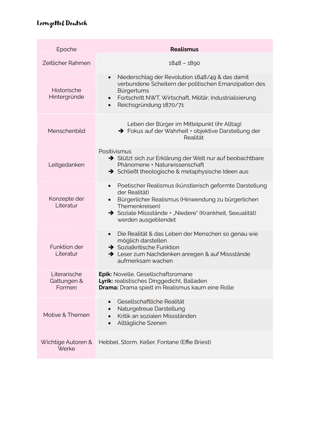 Lernzettel Deutsch
Epoche
Zeitlicher Rahmen
Historische
Hintergründe
Menschenbild
Leitgedanken
Konzepte der
Literatur
Funktion der
Literatur