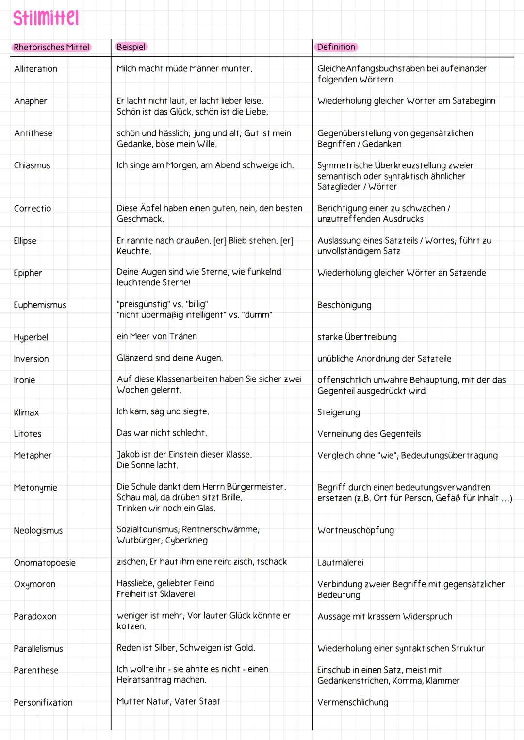 # Stilmittel
| Rhetorisches Mittel | Beispiel | Definition |
|---|---|---|
| Alliteration | Milch macht müde Männer munter. | Gleiche Anfan