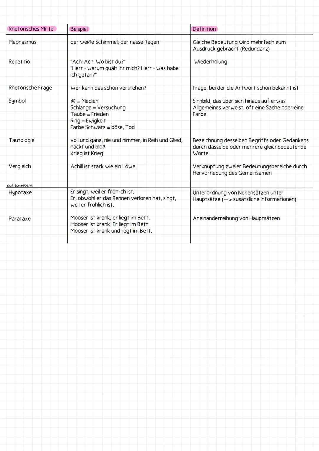 # Stilmittel
| Rhetorisches Mittel | Beispiel | Definition |
|---|---|---|
| Alliteration | Milch macht müde Männer munter. | Gleiche Anfan