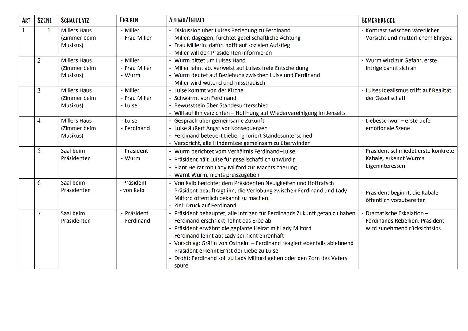 --- OCR Start ---
AKT
SZENE
SCHAUPLATZ
FIGUREN
AUFBAU/INHALT
BEMERKUNGEN
1
1
Millers Haus (Zimmer beim Musikus)
Miller Frau Miller
Diskussio
