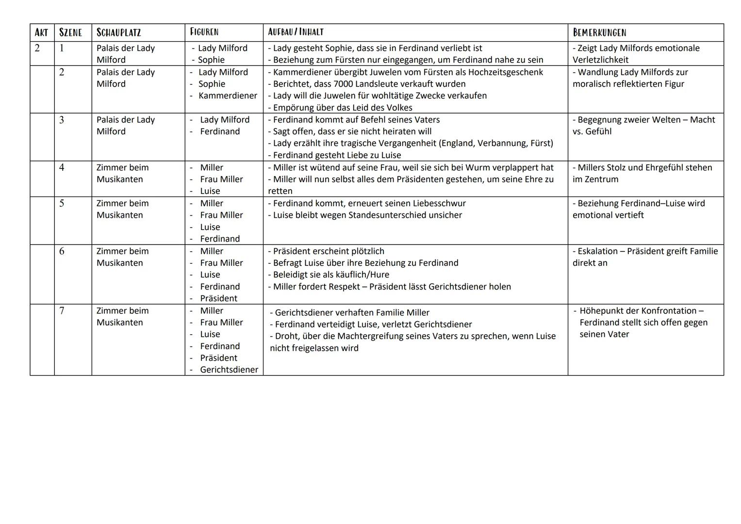 --- OCR Start ---
AKT
SZENE
SCHAUPLATZ
FIGUREN
AUFBAU/INHALT
BEMERKUNGEN
1
1
Millers Haus (Zimmer beim Musikus)
Miller Frau Miller
Diskussio