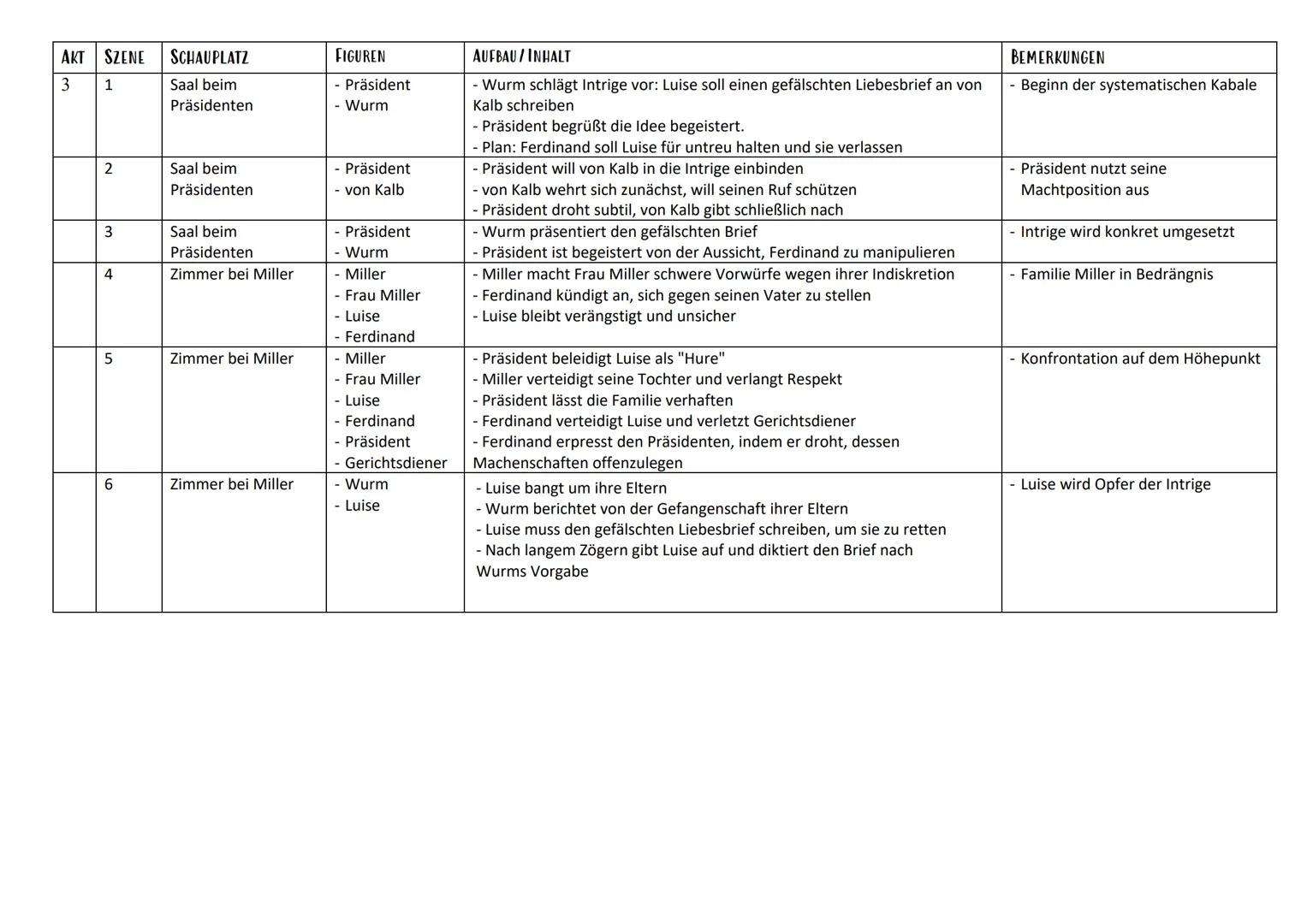 --- OCR Start ---
AKT
SZENE
SCHAUPLATZ
FIGUREN
AUFBAU/INHALT
BEMERKUNGEN
1
1
Millers Haus (Zimmer beim Musikus)
Miller Frau Miller
Diskussio