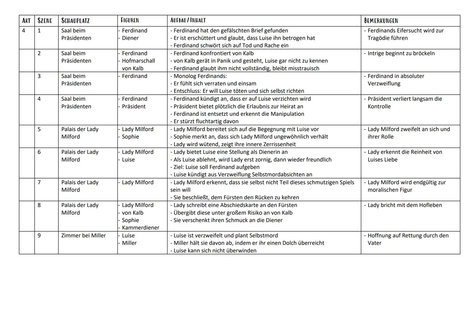 --- OCR Start ---
AKT
SZENE
SCHAUPLATZ
FIGUREN
AUFBAU/INHALT
BEMERKUNGEN
1
1
Millers Haus (Zimmer beim Musikus)
Miller Frau Miller
Diskussio