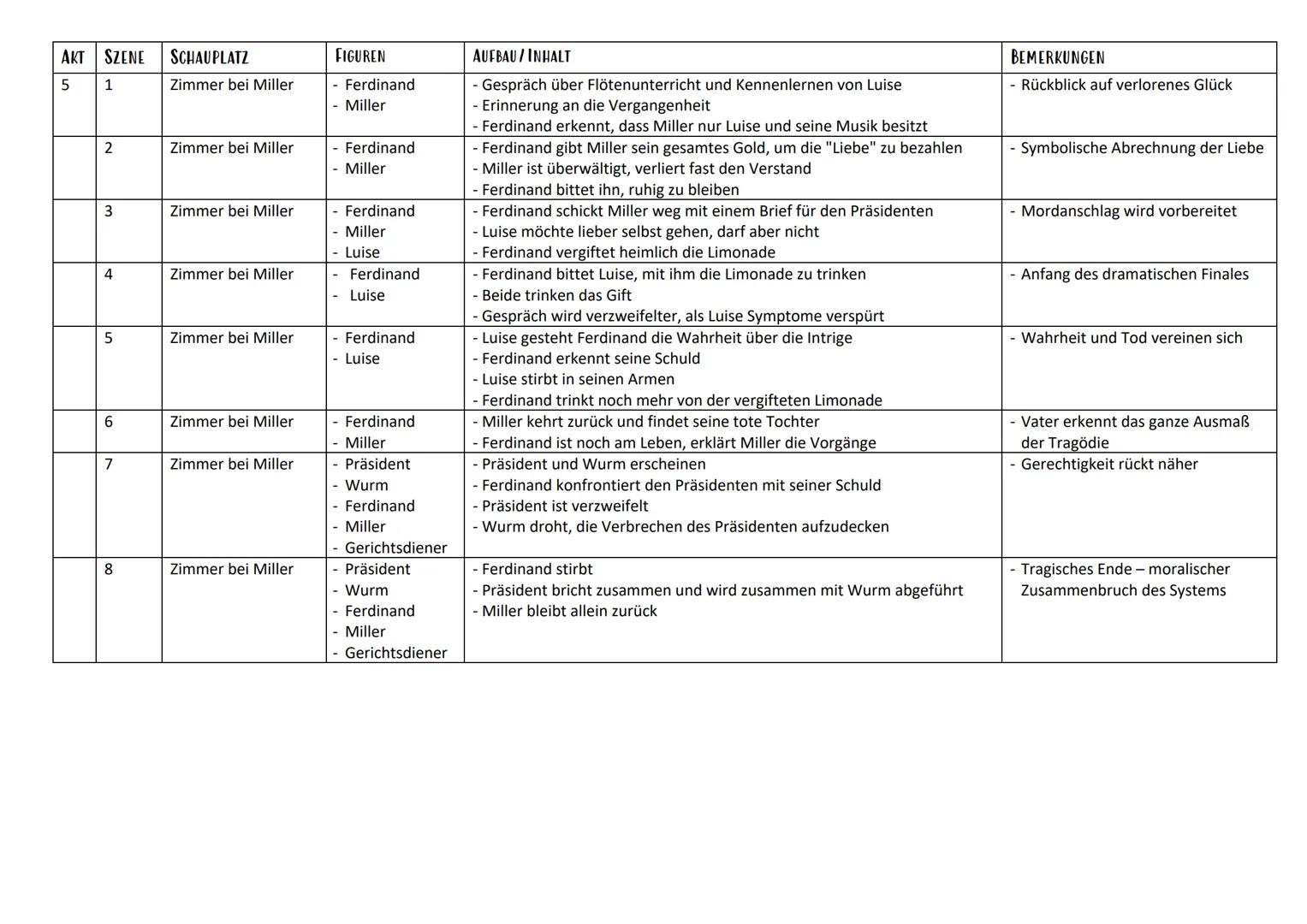 --- OCR Start ---
AKT
SZENE
SCHAUPLATZ
FIGUREN
AUFBAU/INHALT
BEMERKUNGEN
1
1
Millers Haus (Zimmer beim Musikus)
Miller Frau Miller
Diskussio