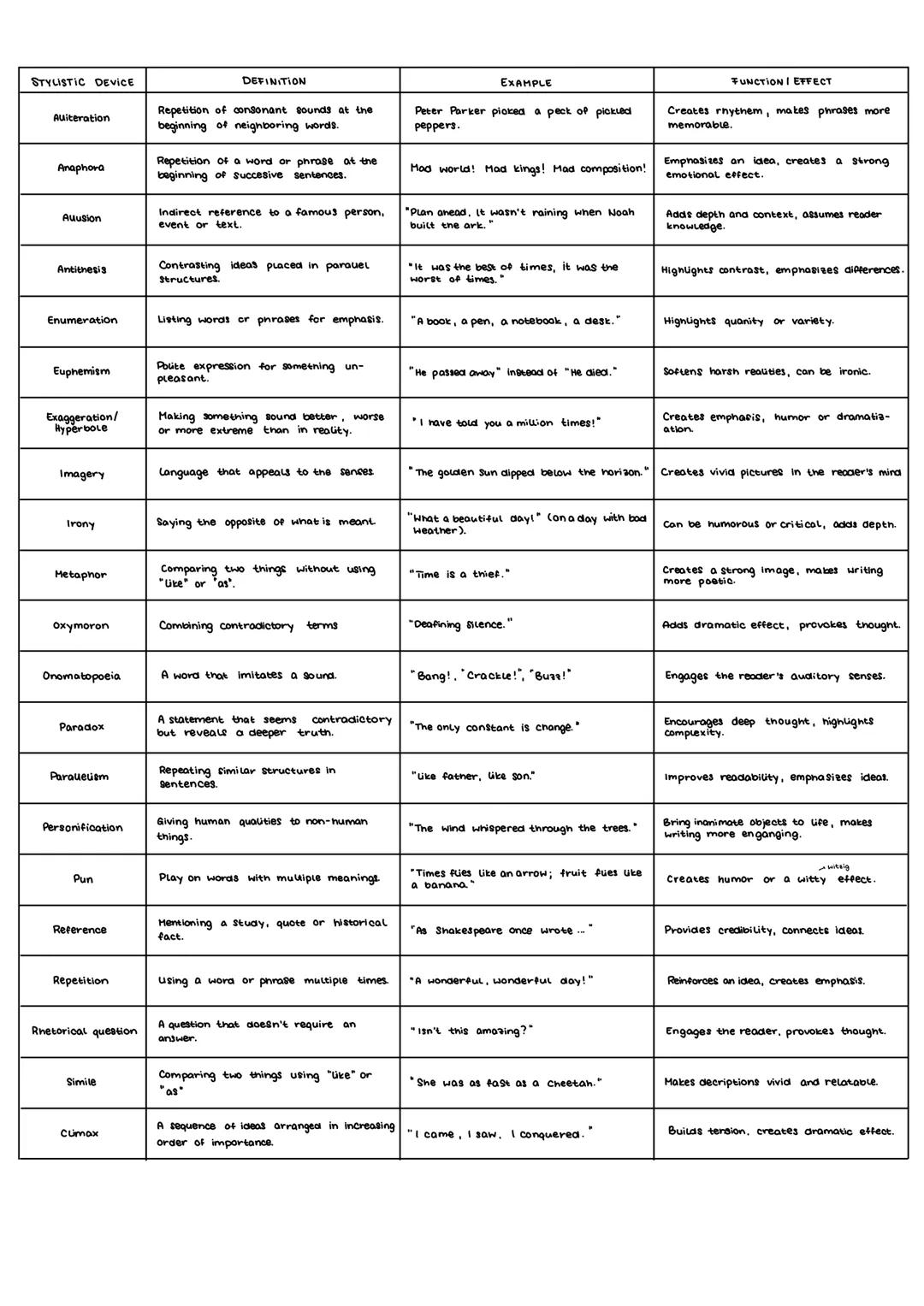 # STYLISTIC DEVICE
# DEFINITION
# EXAMPLE
# FUNCTION EFFECT
Auiteration
Repetition of consonant sounds at the
beginning of neighboring