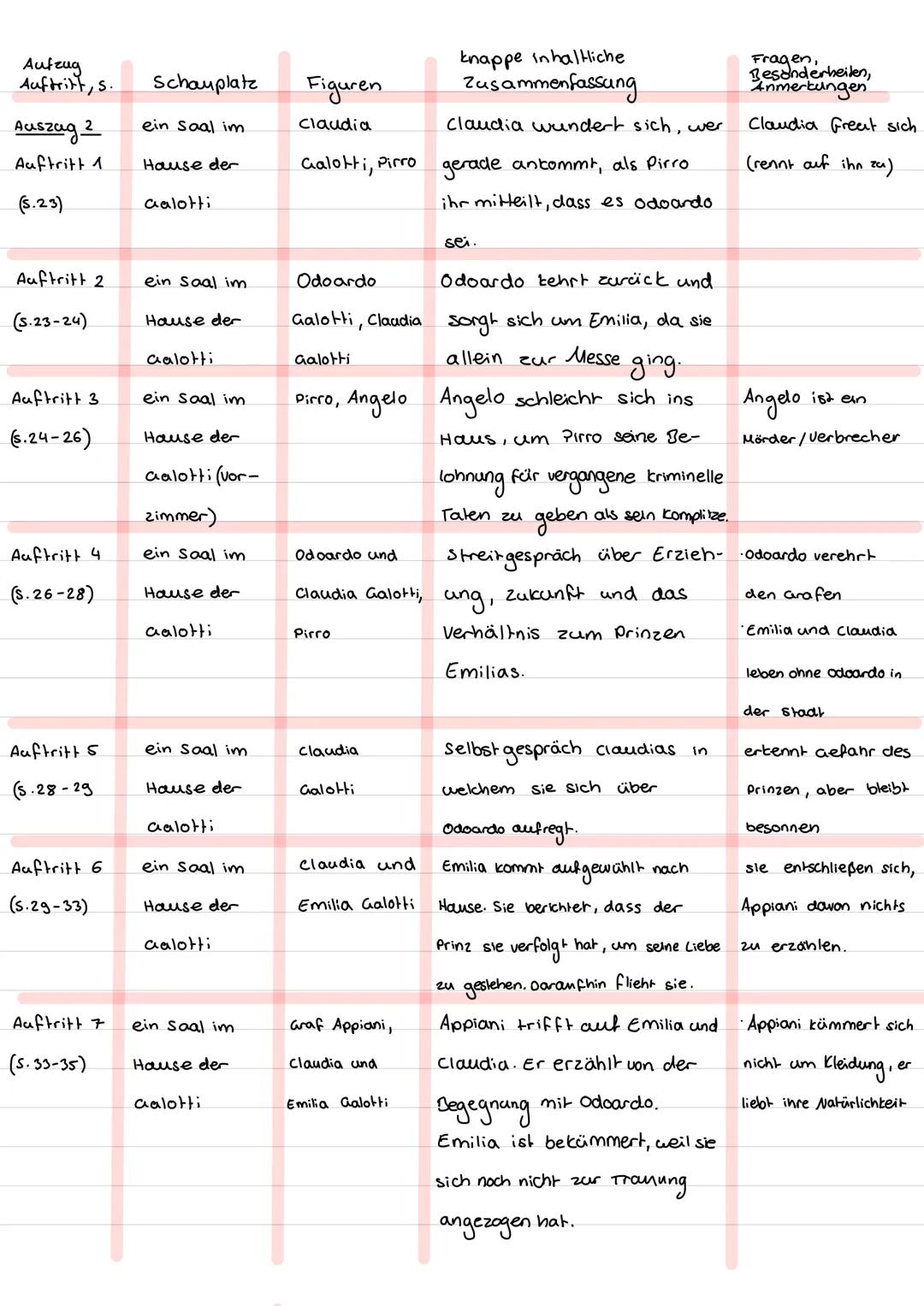 --- OCR Start ---
12.02.2025
Zusammenfassung
5. Tabelle
Aufzug Auftritt, s.
Schauplatz
Figuren
knappe inhaltliche Zusammenfassung
Fragen, Be