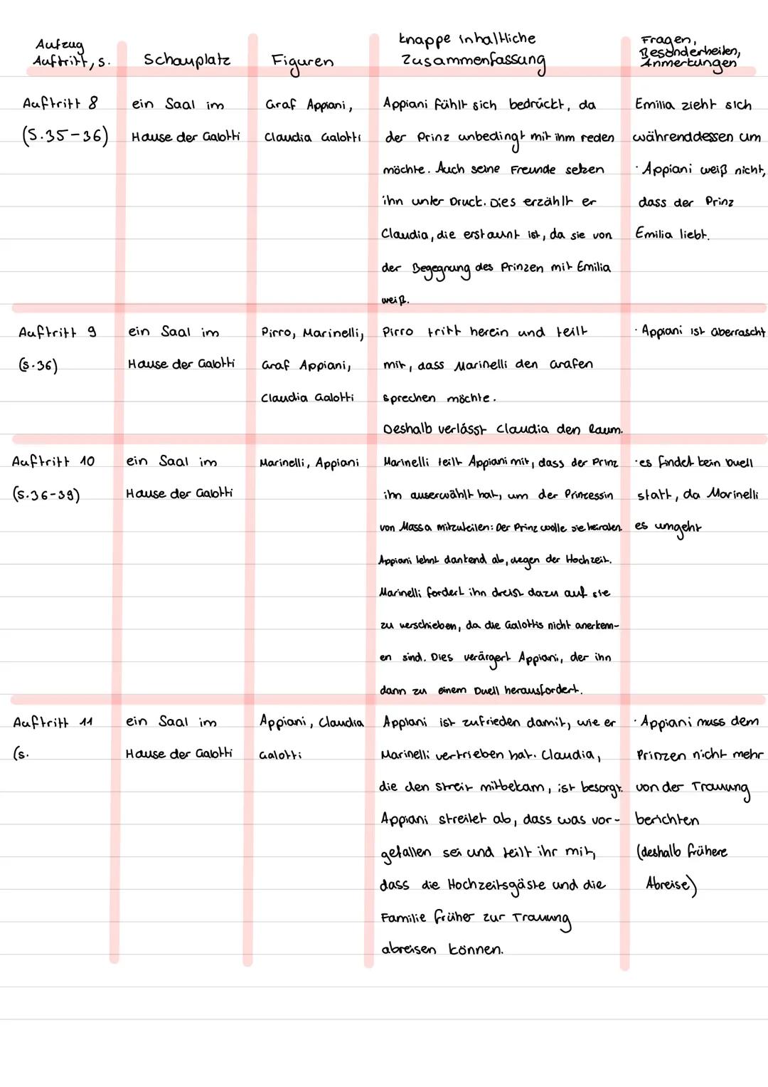 --- OCR Start ---
12.02.2025
Zusammenfassung
5. Tabelle
Aufzug Auftritt, s.
Schauplatz
Figuren
knappe inhaltliche Zusammenfassung
Fragen, Be
