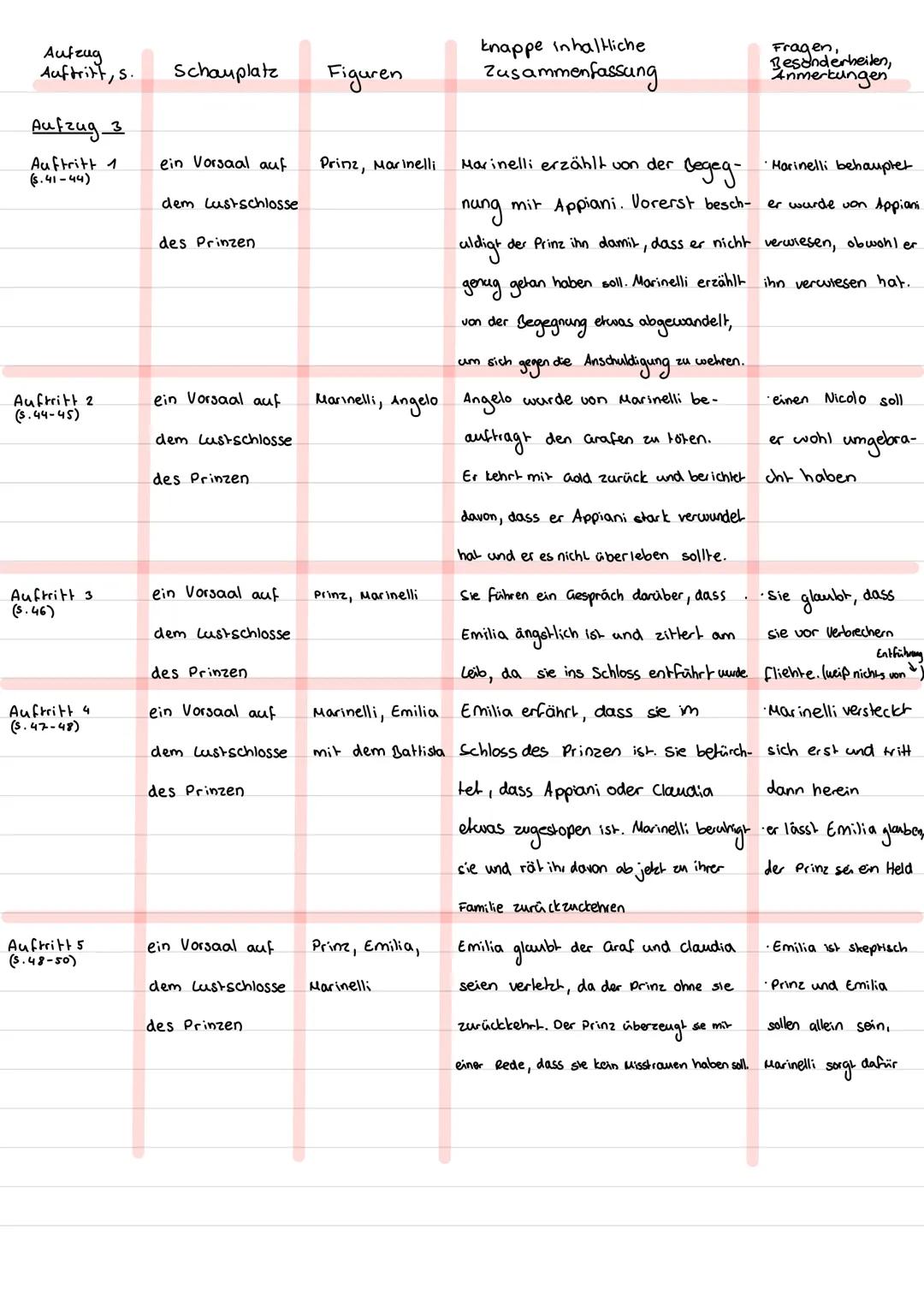 --- OCR Start ---
12.02.2025
Zusammenfassung
5. Tabelle
Aufzug Auftritt, s.
Schauplatz
Figuren
knappe inhaltliche Zusammenfassung
Fragen, Be