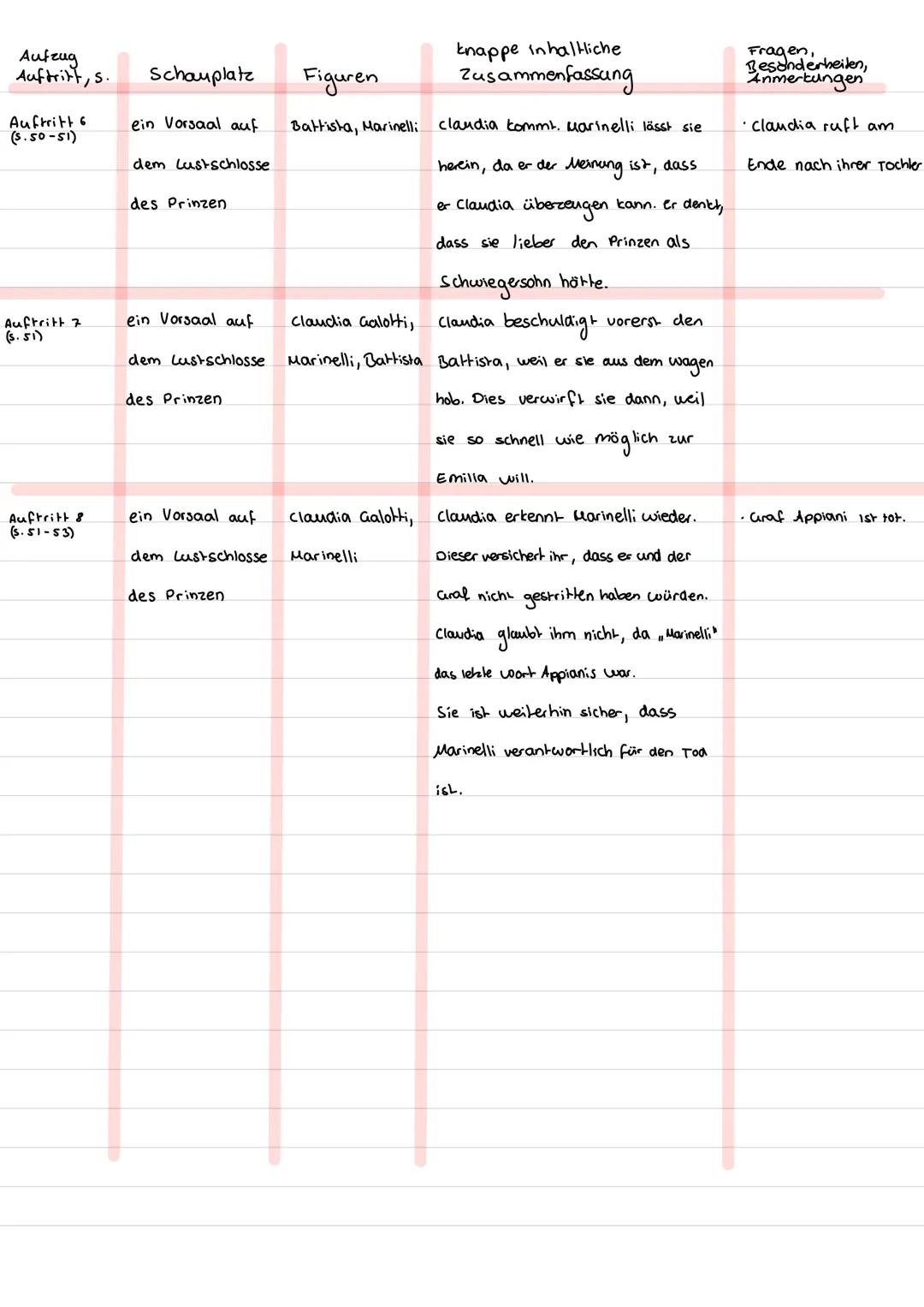 --- OCR Start ---
12.02.2025
Zusammenfassung
5. Tabelle
Aufzug Auftritt, s.
Schauplatz
Figuren
knappe inhaltliche Zusammenfassung
Fragen, Be