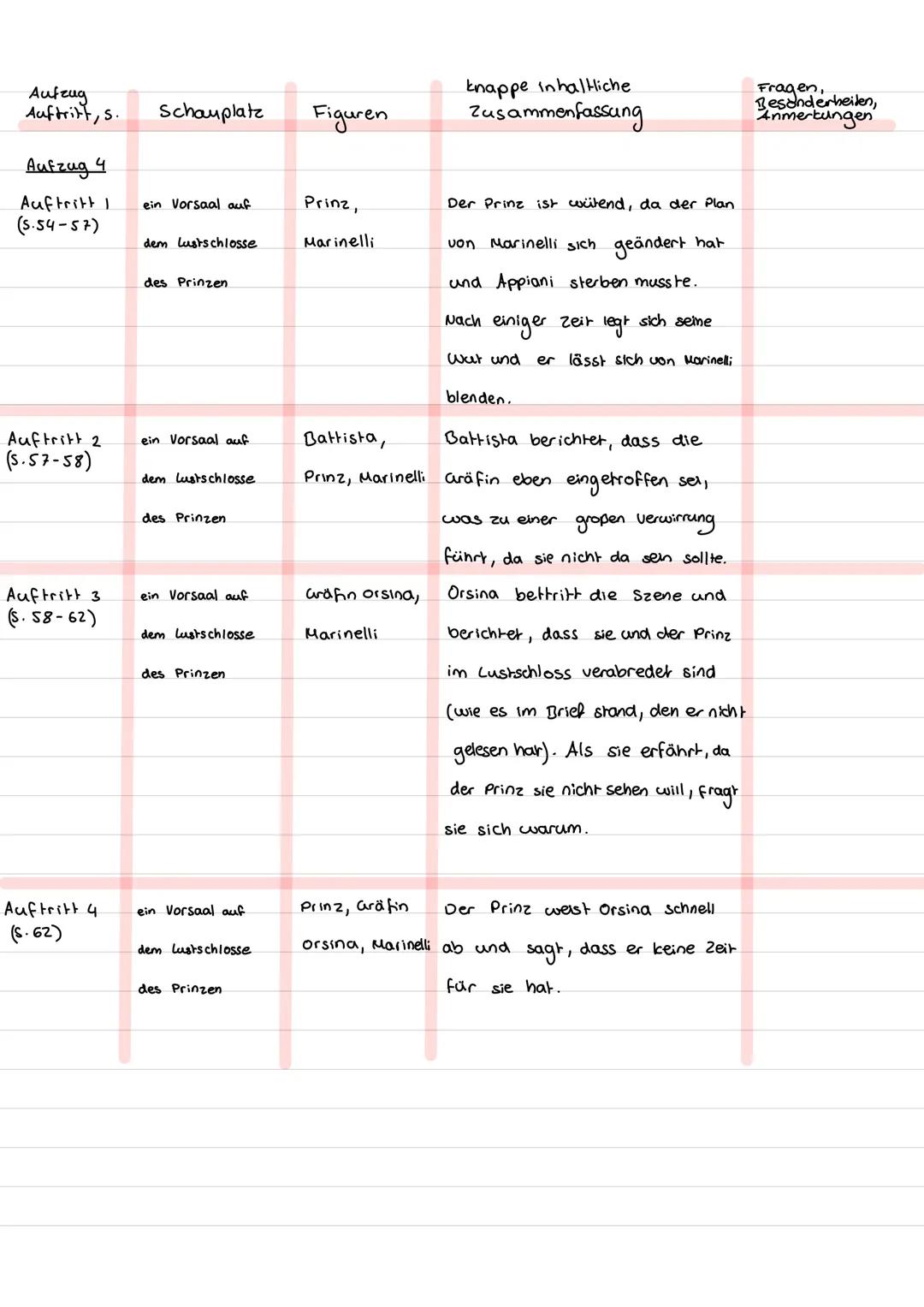 --- OCR Start ---
12.02.2025
Zusammenfassung
5. Tabelle
Aufzug Auftritt, s.
Schauplatz
Figuren
knappe inhaltliche Zusammenfassung
Fragen, Be