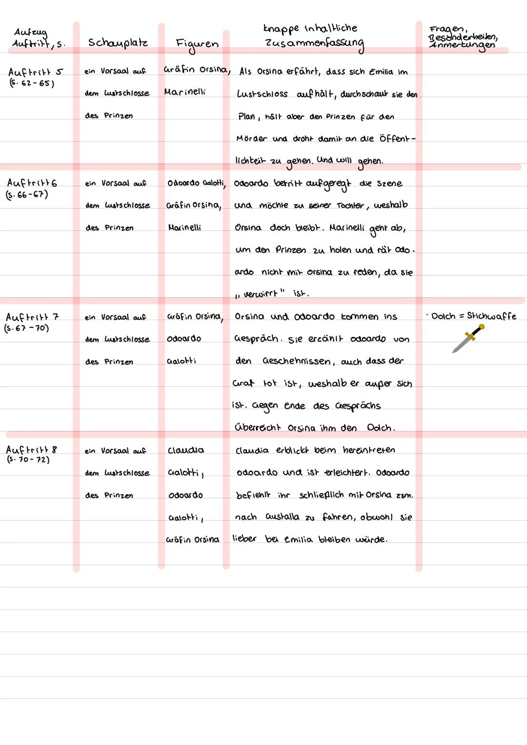 --- OCR Start ---
12.02.2025
Zusammenfassung
5. Tabelle
Aufzug Auftritt, s.
Schauplatz
Figuren
knappe inhaltliche Zusammenfassung
Fragen, Be