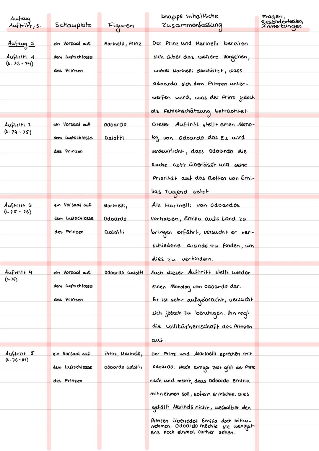 --- OCR Start ---
12.02.2025
Zusammenfassung
5. Tabelle
Aufzug Auftritt, s.
Schauplatz
Figuren
knappe inhaltliche Zusammenfassung
Fragen, Be