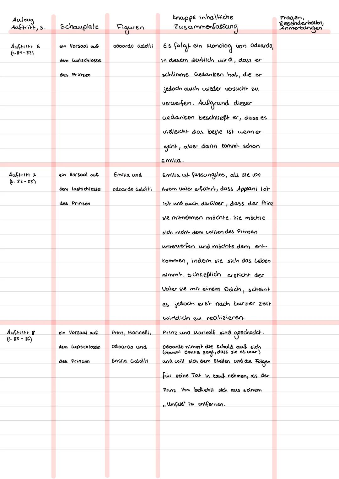 --- OCR Start ---
12.02.2025
Zusammenfassung
5. Tabelle
Aufzug Auftritt, s.
Schauplatz
Figuren
knappe inhaltliche Zusammenfassung
Fragen, Be
