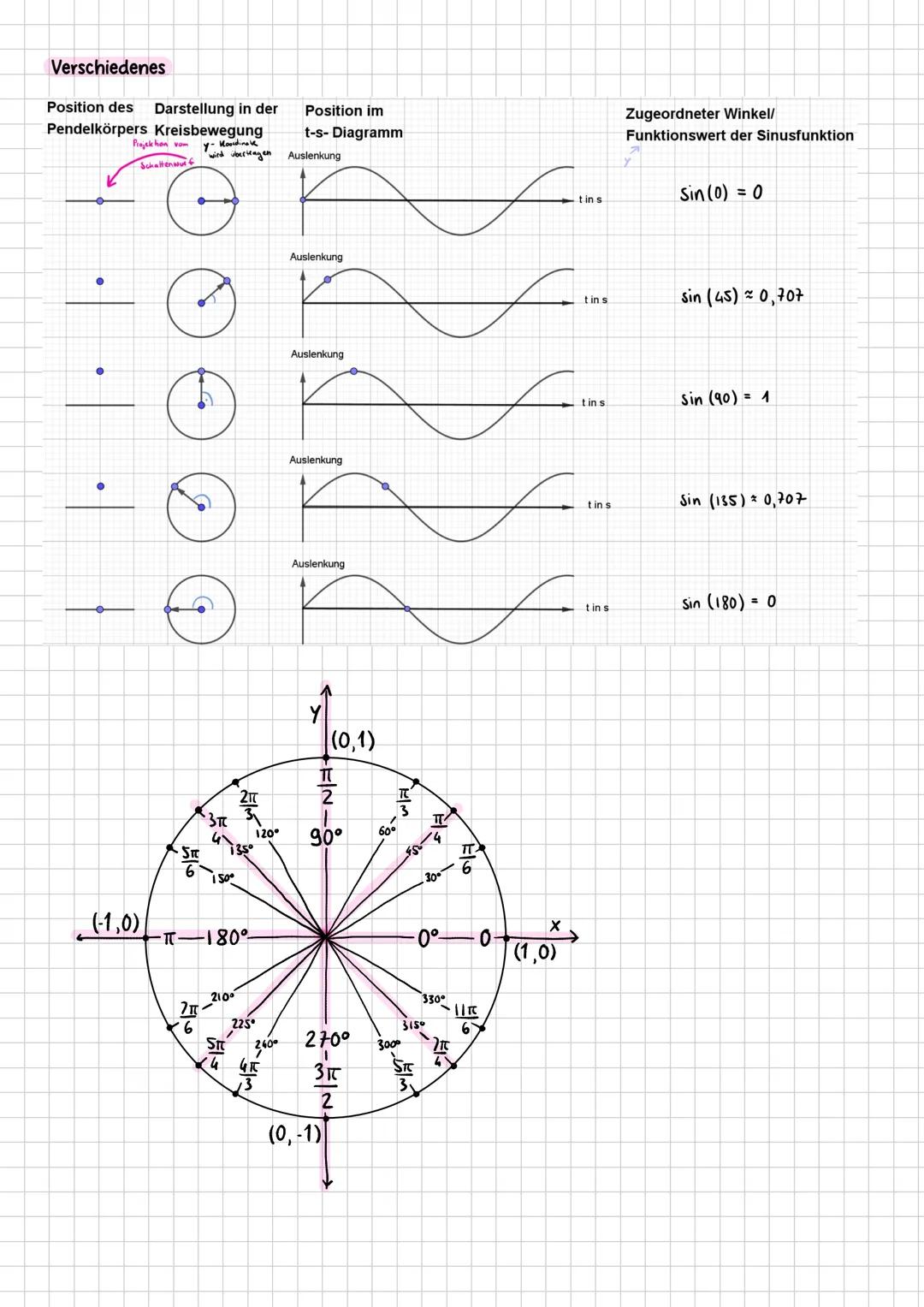 --- OCR Start ---
PHYSIK LERNZETTEL
Schwingungen
Resonanz (Erregerfrequenz etc.)
gekoppelte Schwingungen (Wellen)
Arten von Wellen
stehende