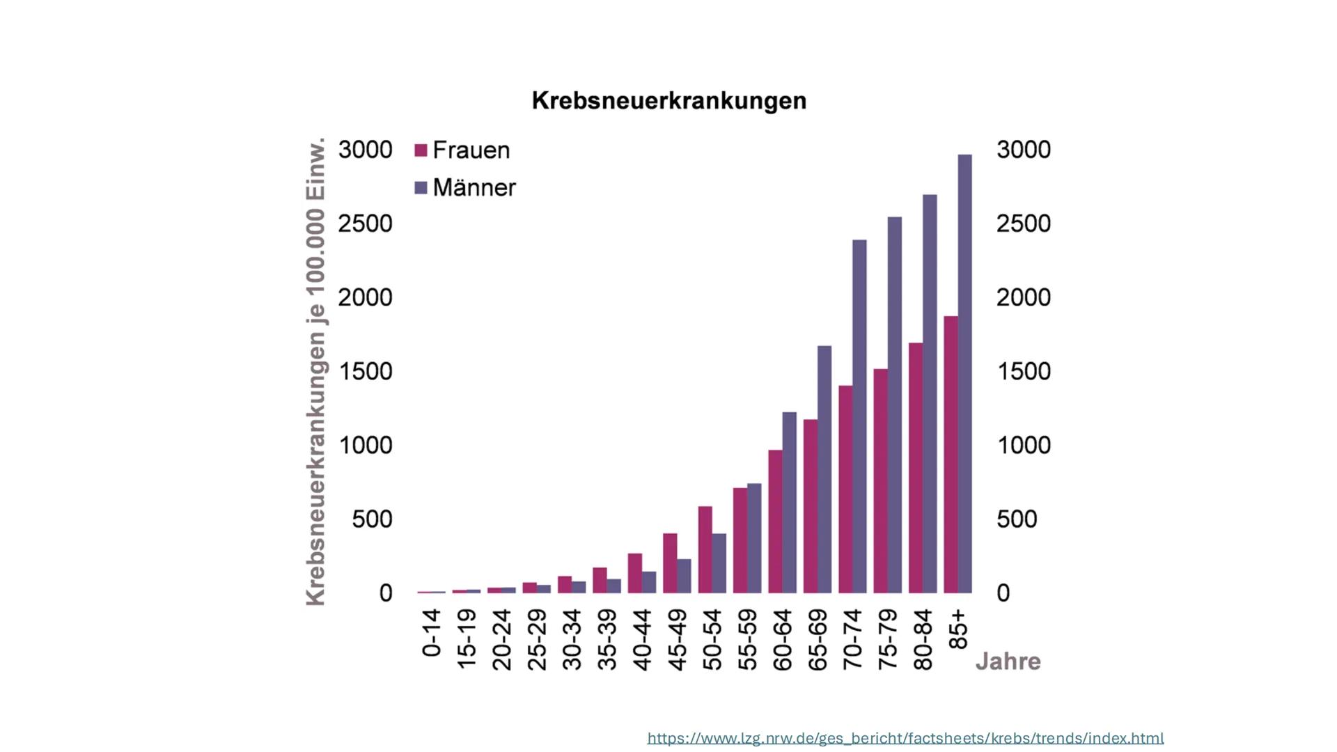 # Krebs -die zweithäufigste
# Todesursache Deutschlands
Carlotta ; GFS 11_2 Warum ist Krebs trotz moderner Medizin nach wie vor eine der
hä