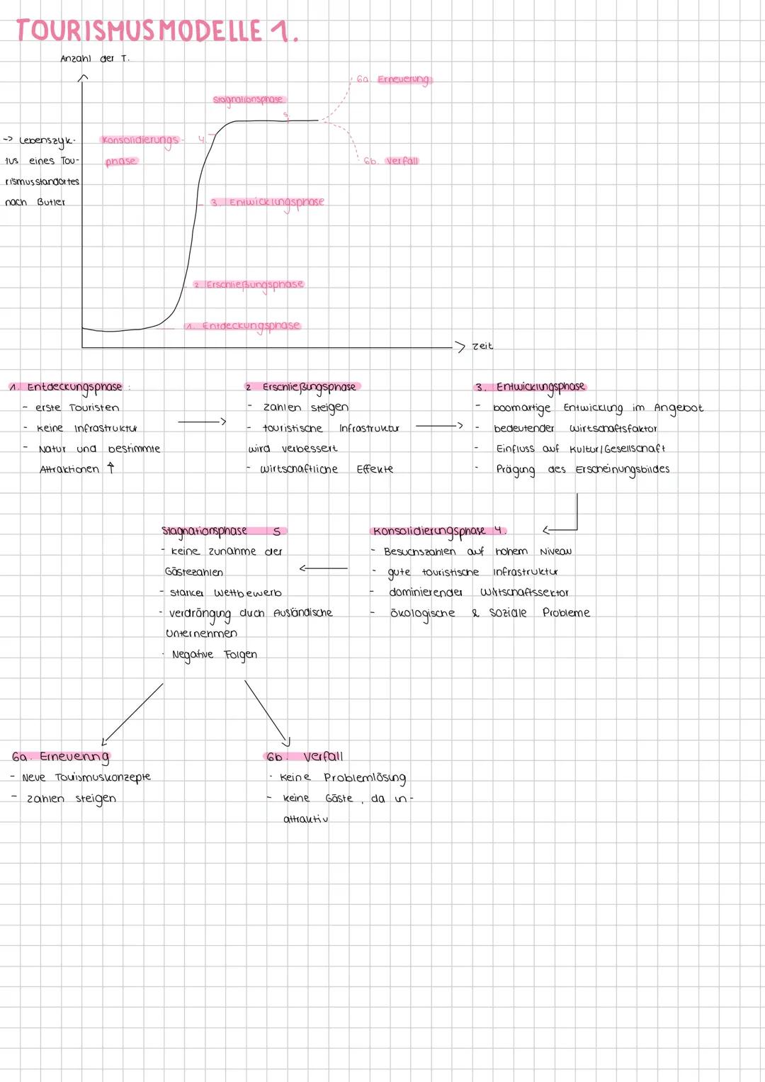 --- OCR Start ---
TOURISMUS FORMEN
Hassentourismus
Okonomie
Ökologie
viele Touristen an einem Ort
Ausländische Unternenmen
hoher
Ressourcen