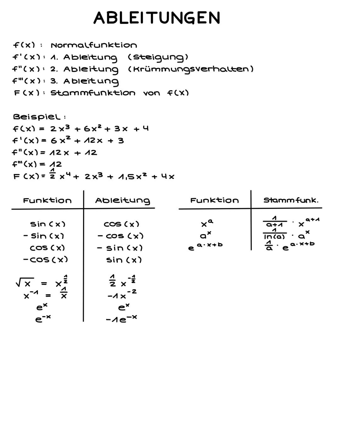 # ABLEITUNGEN
f(x): Normalfunktion
f'(x): 1. Ableitung (Steigung)
f"(x): 2. Ableitung (Krümmungsverhalten)
f(x): 3. Ableitung
F(x): Stammfu