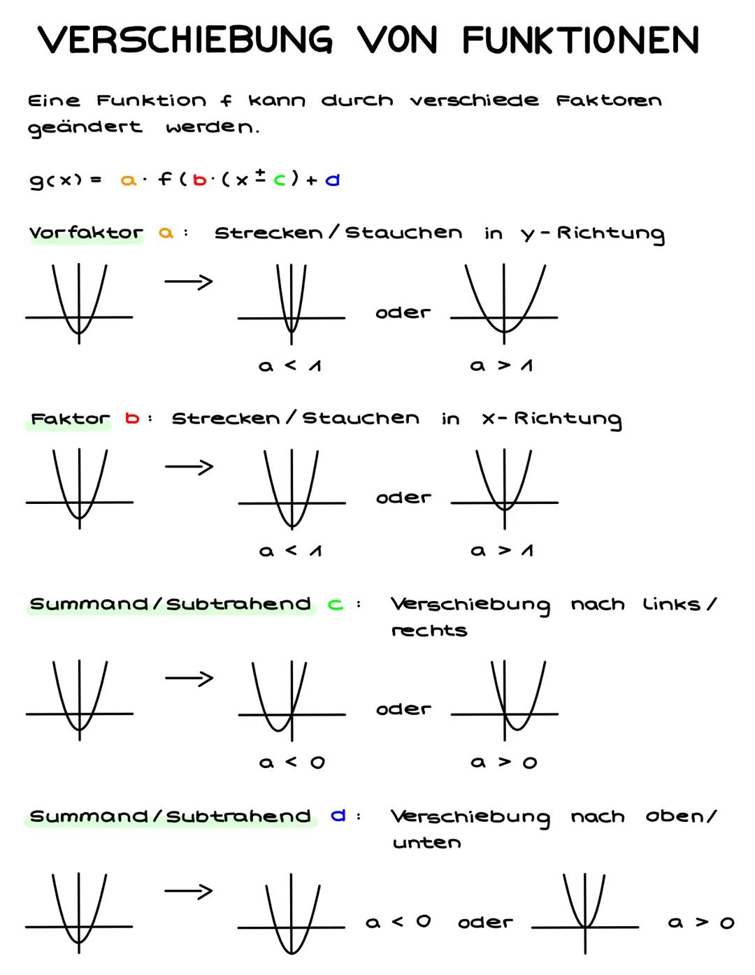 # ABLEITUNGEN
f(x): Normalfunktion
f'(x): 1. Ableitung (Steigung)
f"(x): 2. Ableitung (Krümmungsverhalten)
f(x): 3. Ableitung
F(x): Stammfu