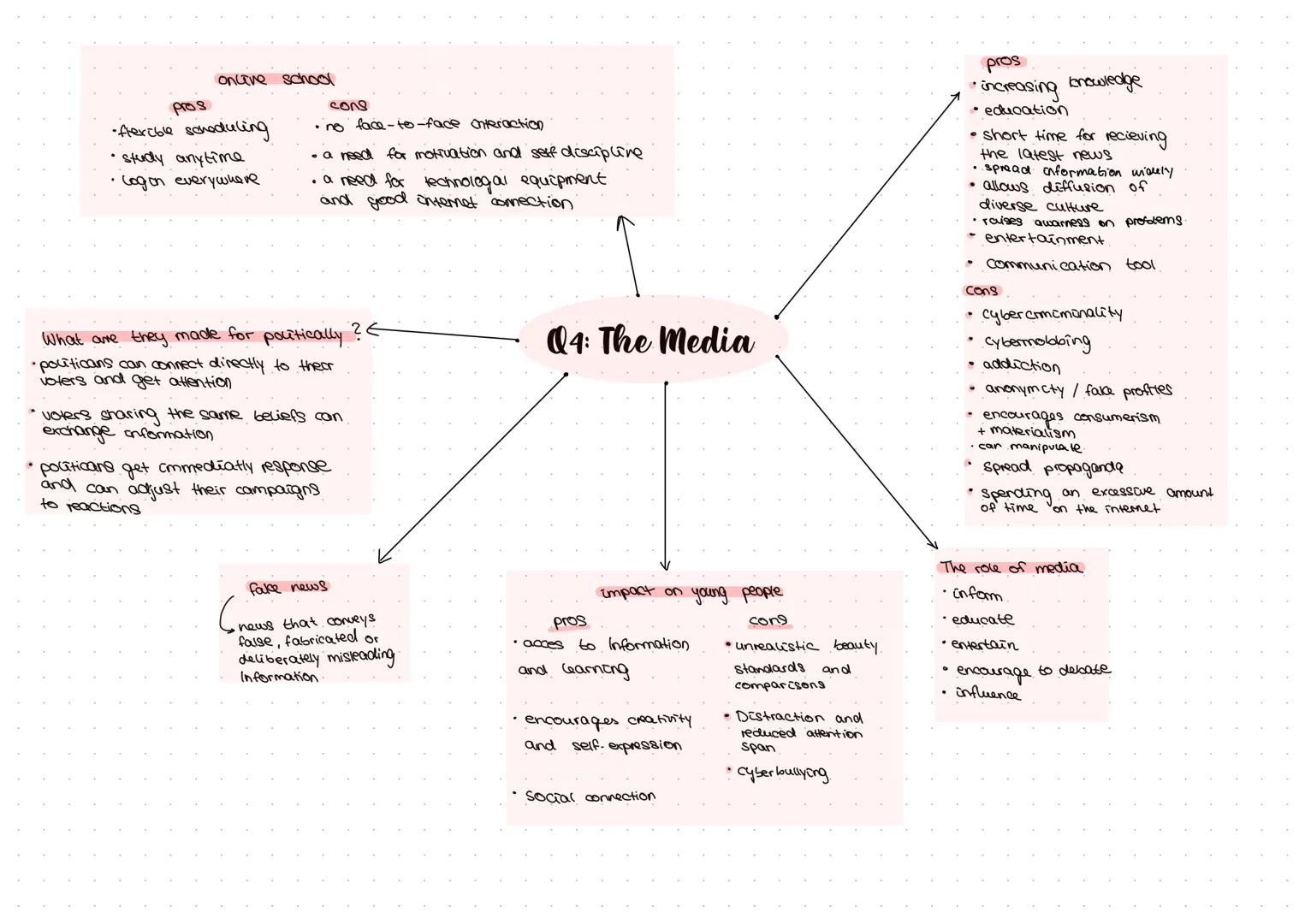 --- OCR Start ---
oncave school
pros
cons
•flexible scheduling
study anytime
• Cogon everywhere
• no face-to-face interaction
• a need for m