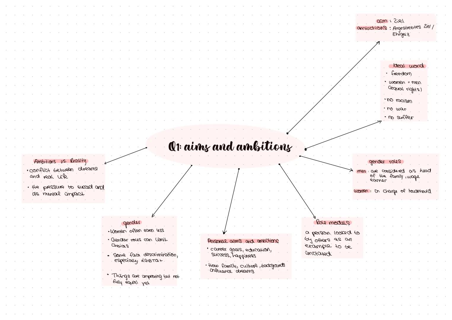 --- OCR Start ---
oncave school
pros
cons
•flexible scheduling
study anytime
• Cogon everywhere
• no face-to-face interaction
• a need for m