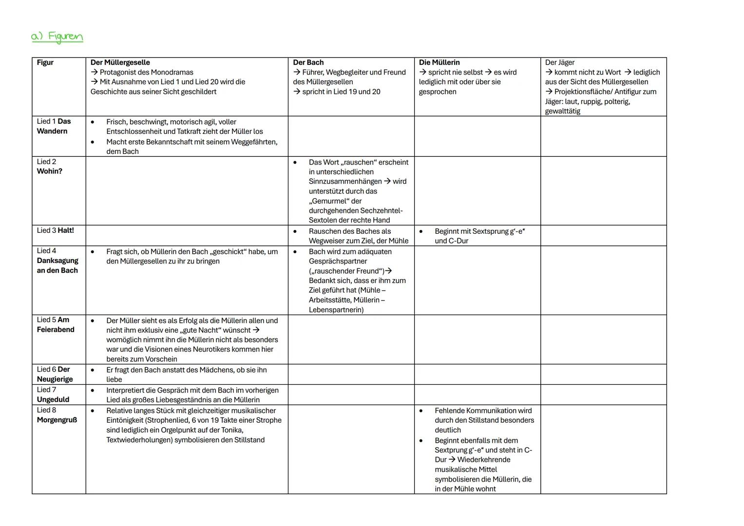 --- OCR Start ---
a) Figuren
Figur
Der Müllergeselle
→ Protagonist des Monodramas
→ Mit Ausnahme von Lied 1 und Lied 20 wird die
Geschichte