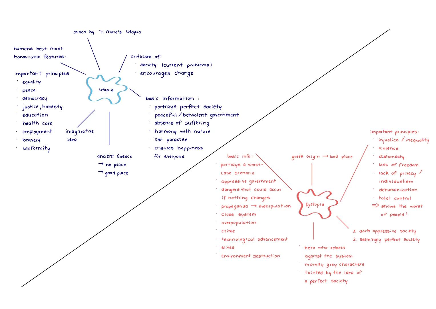 criticism of:
Society (current problems)
encourages change
humans best most
honourable features:
important principles
equality
peace
democra