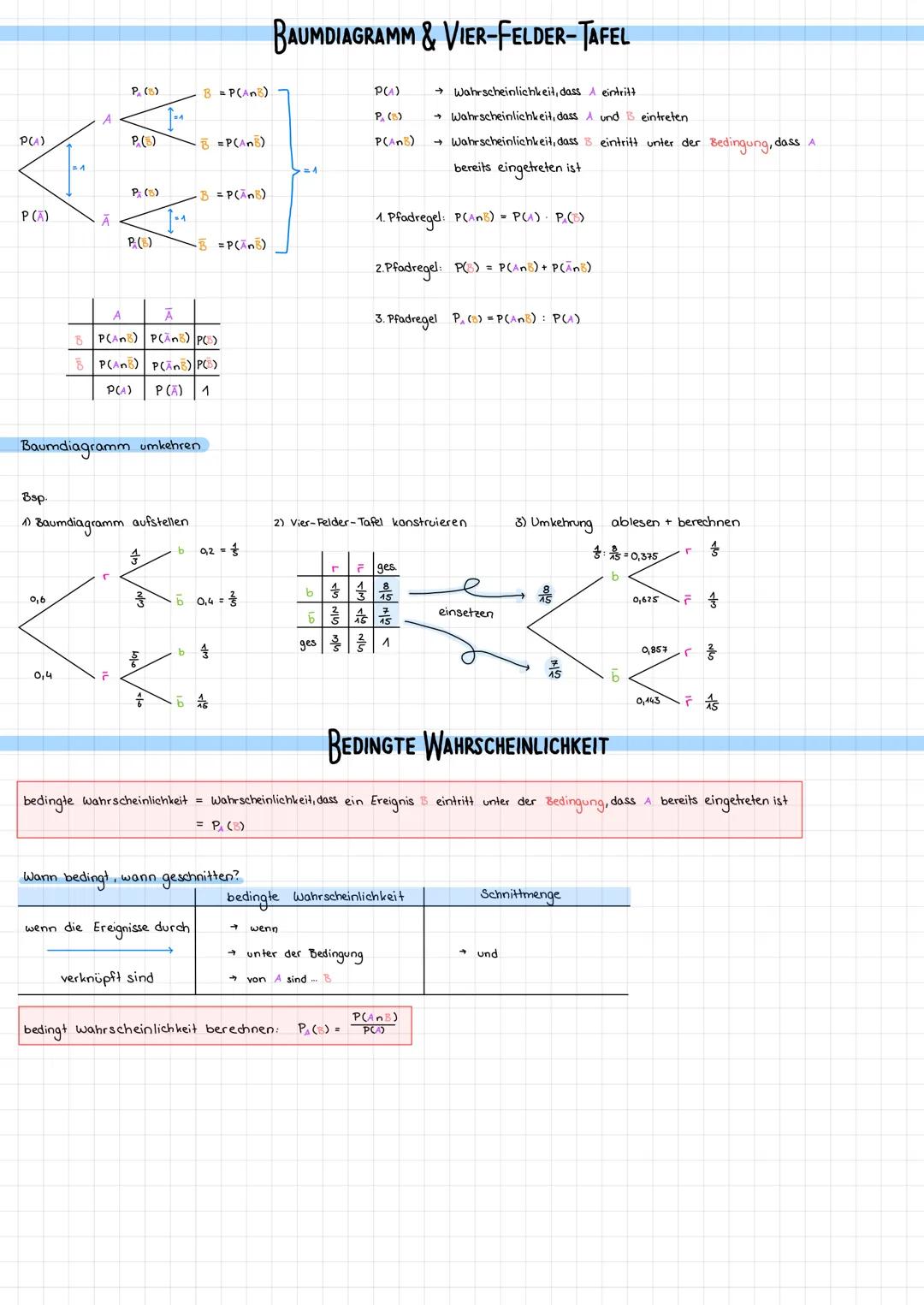 Stochastik BAUMDIAGRAMM & VIER-FELDER-TAFEL
P(A) → Wahrscheinlichkeit, dass A eintritt.
P(B) → Wahrscheinlichkeit, dass B eintritt.
P(A