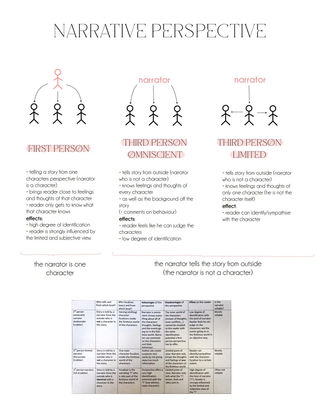 NARRATIVE PERSPECTIVE
一옷
narrator
narrator
FIRST PERSON
• telling a story from one
characters perspective (narrator
is a character)
• bring