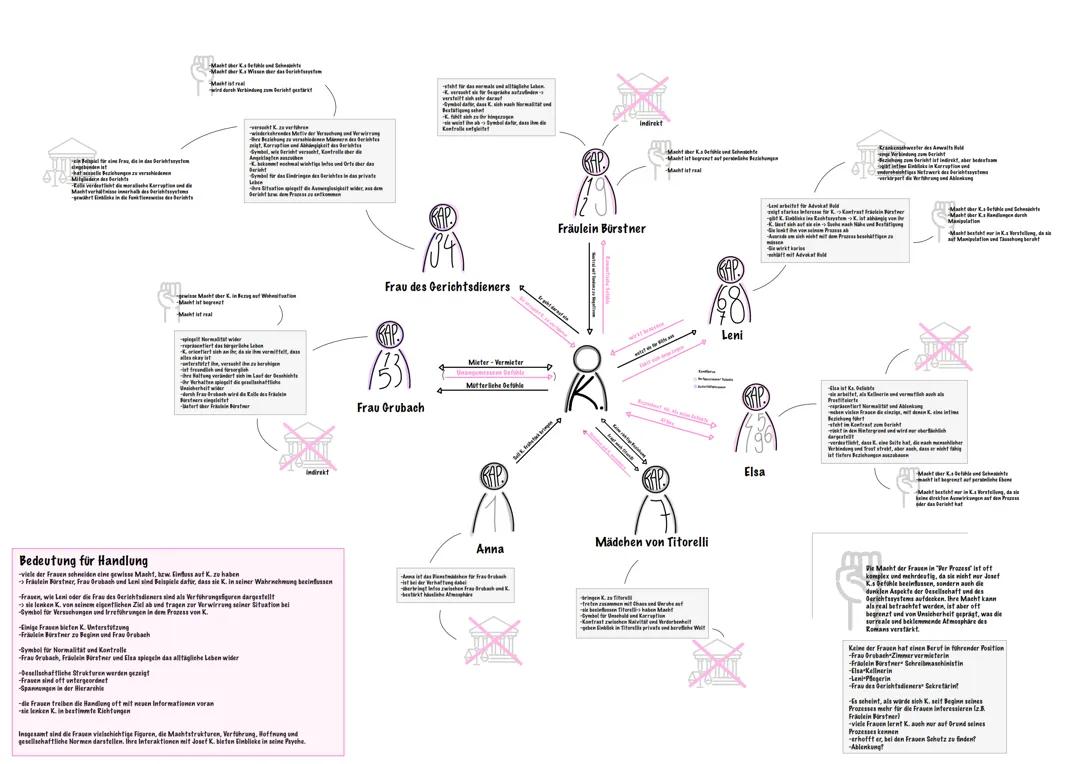 Die Frauen aus „Der Prozess“
