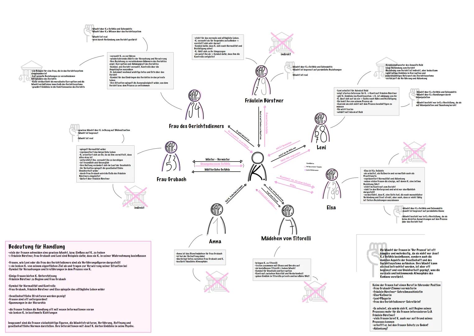 # ein Beispiel für eine Frau, die in das Gerichtssystem
eingebunden ist
hat sexuelle Beziehungen zu verschiedenen
Mitgliedern des Gerichts
-