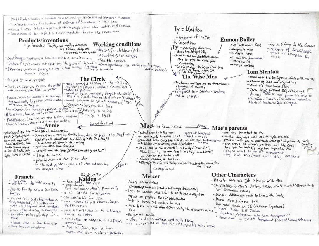 The Circle Charaktere