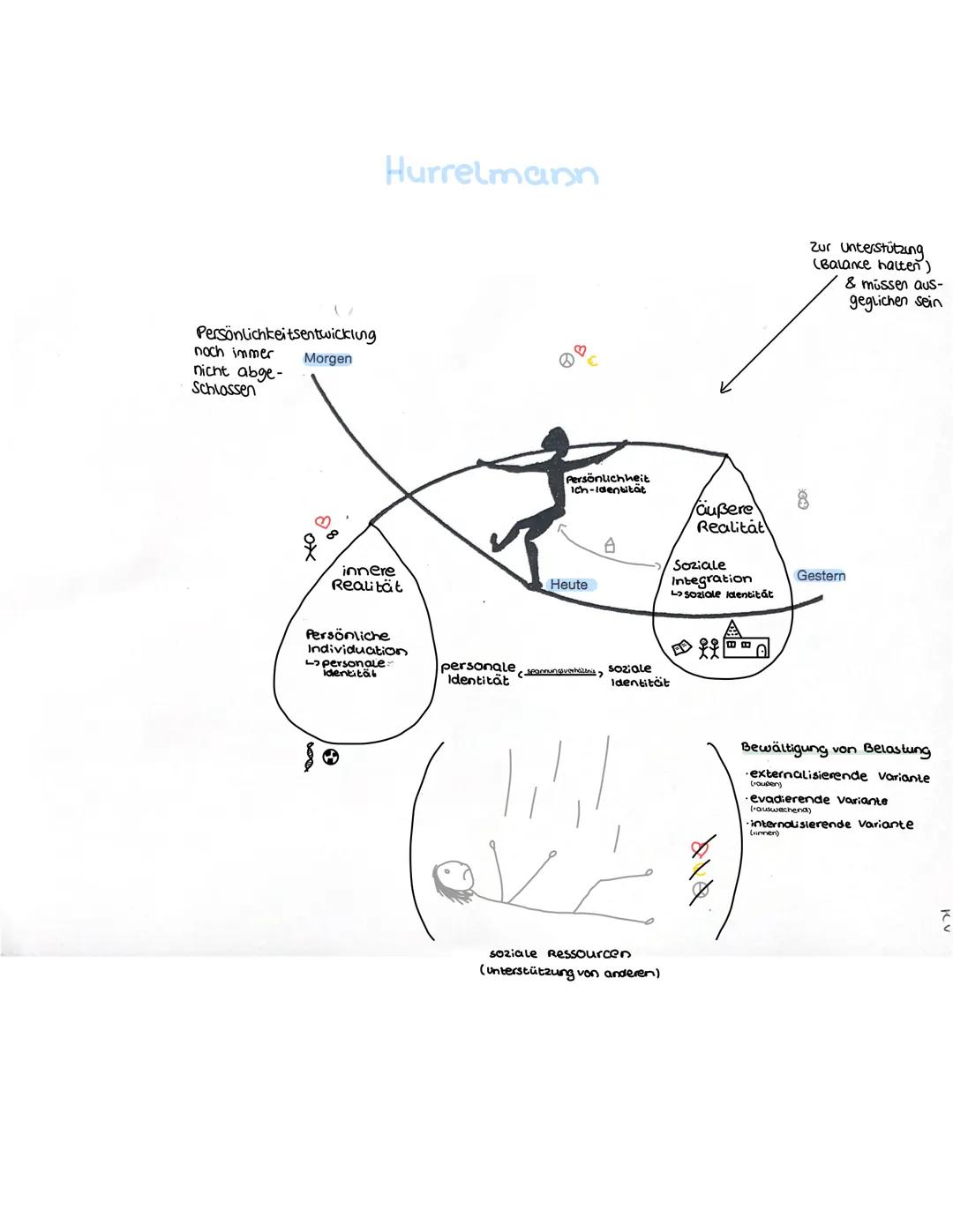 Hurrelmann/
Bauer
Hurrelmann - Modell der produktiven Realitätsverarbeitung
(Soziologischer Ansatz)
Sieht Jugendlichen als schöpferischen Ko