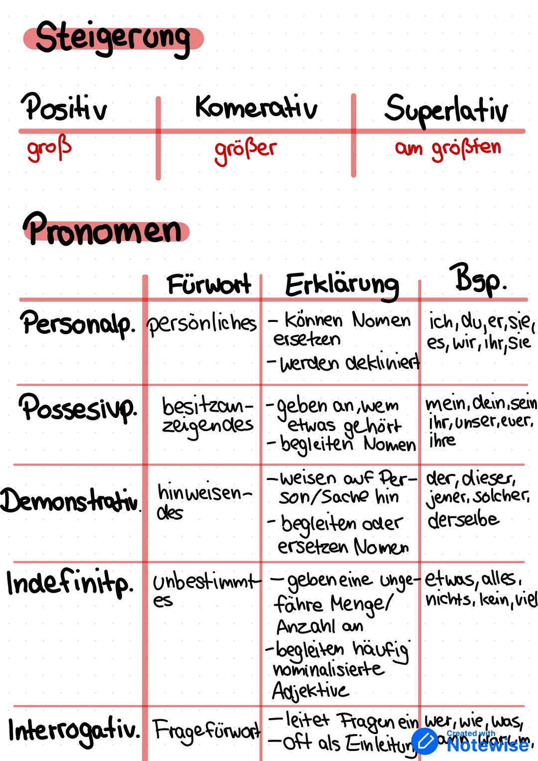 Deutsch Grammatik/Wortarten